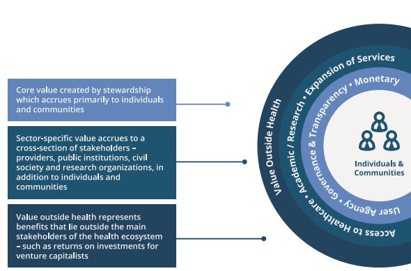  Health Data Stewardship: Learning From Use Cases, Aapti Institute